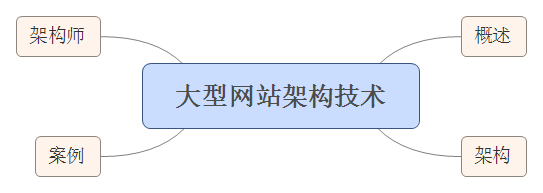 大型网站架构技术