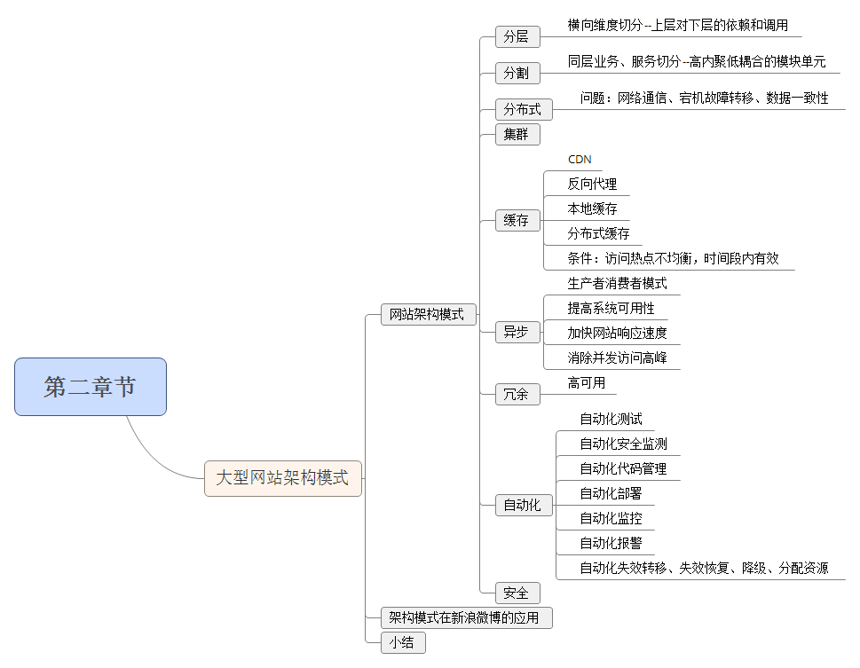 大型网站架构模式