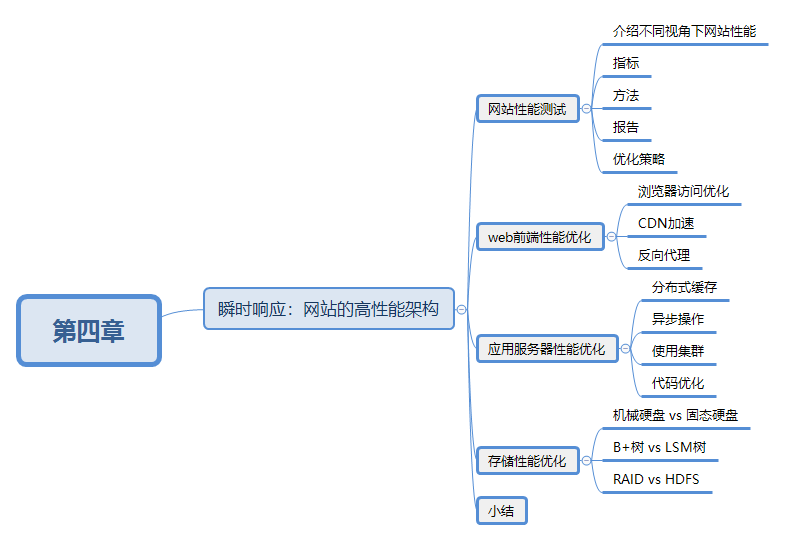 架构-第四章-高性能架构