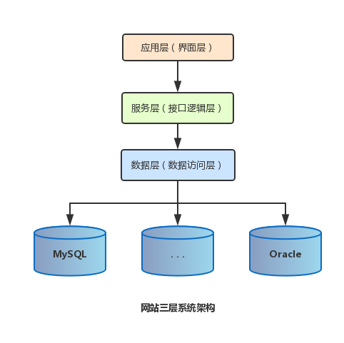 网站三层架构